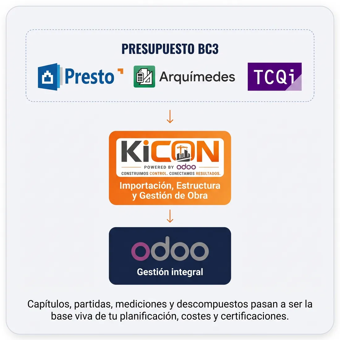 Flujo de integración: un presupuesto BC3 creado en Presto, Arquímedes o TCQi se importa en KICON, que aporta la estructura y la gestión de obra, y queda conectado con Odoo para la gestión integral. Capítulos, partidas, mediciones y descompuestos pasan a ser la base viva de tu planificación, costes y certificaciones.