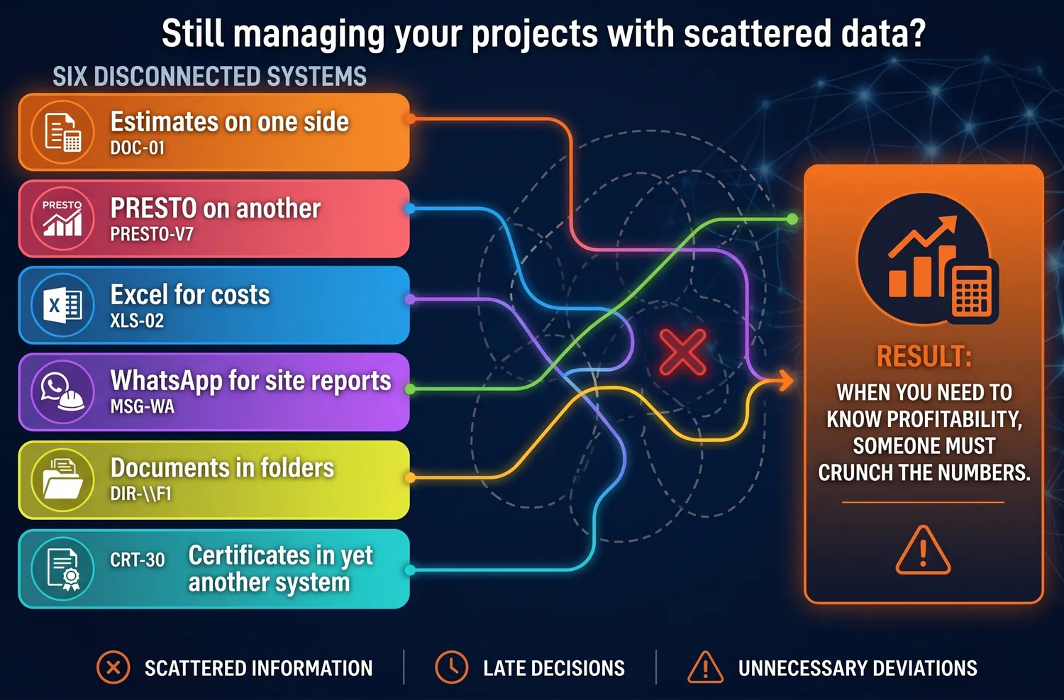 One project, six disconnected systems: the estimate in a takeoff program, cost control in spreadsheets, site reports over messaging apps, documents scattered across folders, certificates in another system and accounting with no project view. The result: real profitability is only known when it is too late to fix it.